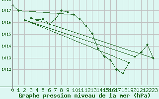Courbe de la pression atmosphrique pour Cavalaire-sur-Mer (83)