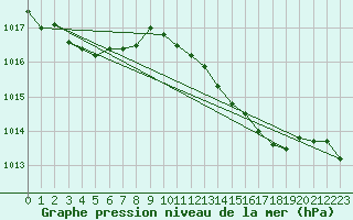 Courbe de la pression atmosphrique pour Rostherne No 2