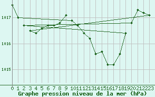 Courbe de la pression atmosphrique pour Sa Pobla