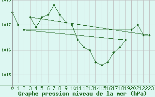 Courbe de la pression atmosphrique pour Catanzaro