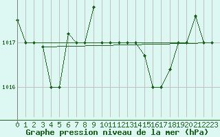 Courbe de la pression atmosphrique pour Kelibia