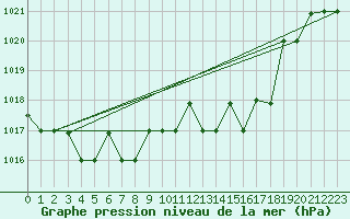 Courbe de la pression atmosphrique pour Decimomannu