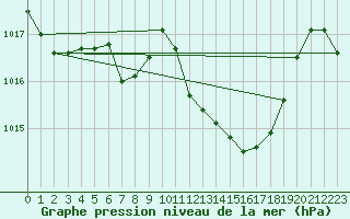 Courbe de la pression atmosphrique pour Mlaga, Puerto