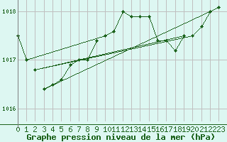 Courbe de la pression atmosphrique pour Gros-Rderching (57)