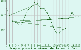 Courbe de la pression atmosphrique pour Ibiza (Esp)