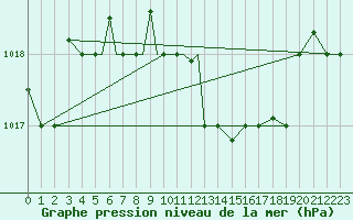 Courbe de la pression atmosphrique pour Petrozavodsk