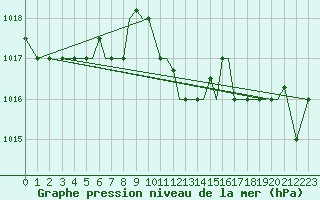 Courbe de la pression atmosphrique pour Alexandroupoli Airport