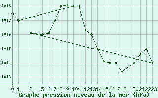 Courbe de la pression atmosphrique pour Touggourt