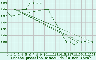 Courbe de la pression atmosphrique pour Biskra