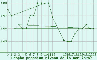 Courbe de la pression atmosphrique pour Biskra