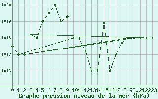 Courbe de la pression atmosphrique pour Aqaba Airport