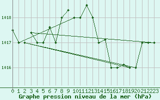 Courbe de la pression atmosphrique pour Tetuan / Sania Ramel