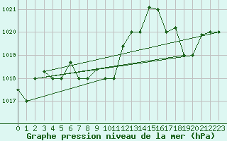 Courbe de la pression atmosphrique pour Concepcion