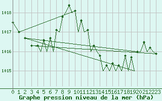 Courbe de la pression atmosphrique pour Ibiza (Esp)