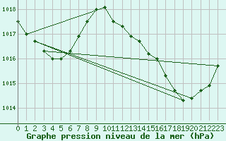 Courbe de la pression atmosphrique pour Cognac (16)