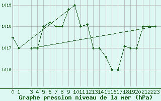 Courbe de la pression atmosphrique pour Tabarka