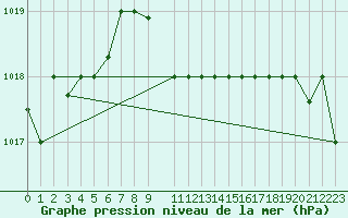 Courbe de la pression atmosphrique pour Aqaba Airport