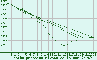 Courbe de la pression atmosphrique pour Chur-Ems