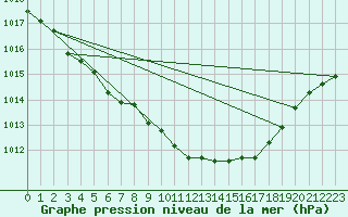 Courbe de la pression atmosphrique pour Gera-Leumnitz