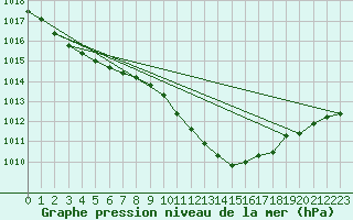 Courbe de la pression atmosphrique pour Stabroek