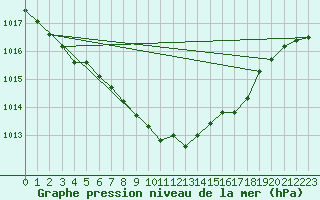 Courbe de la pression atmosphrique pour Dudince