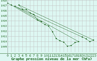 Courbe de la pression atmosphrique pour Roth