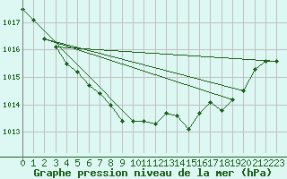 Courbe de la pression atmosphrique pour Trawscoed