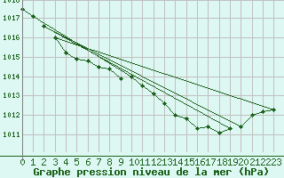 Courbe de la pression atmosphrique pour Seichamps (54)