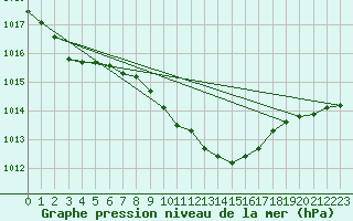 Courbe de la pression atmosphrique pour Oehringen