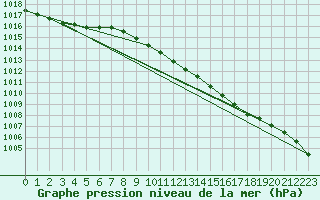 Courbe de la pression atmosphrique pour Retie (Be)