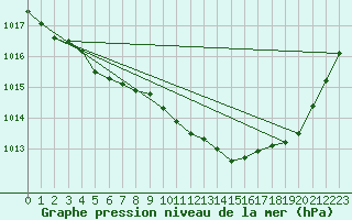 Courbe de la pression atmosphrique pour Cazaux (33)