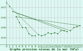 Courbe de la pression atmosphrique pour Dunkerque (59)