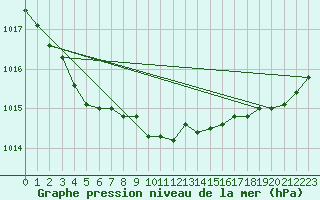 Courbe de la pression atmosphrique pour Romorantin (41)