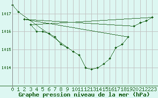 Courbe de la pression atmosphrique pour Cottbus