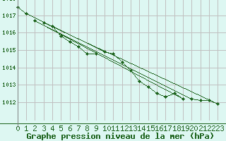 Courbe de la pression atmosphrique pour Saint-Nazaire (44)