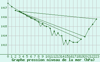 Courbe de la pression atmosphrique pour Leeming