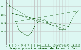 Courbe de la pression atmosphrique pour Normanton