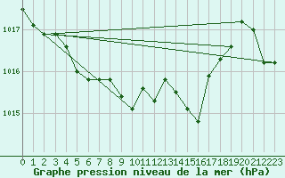 Courbe de la pression atmosphrique pour Ile Rousse (2B)