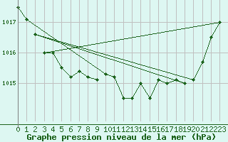 Courbe de la pression atmosphrique pour Herserange (54)