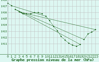 Courbe de la pression atmosphrique pour Orense