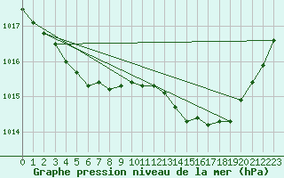 Courbe de la pression atmosphrique pour Portilla de la Reina (Esp)