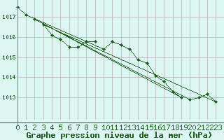 Courbe de la pression atmosphrique pour Guret (23)