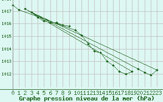 Courbe de la pression atmosphrique pour Westdorpe Aws