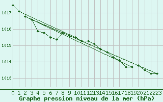 Courbe de la pression atmosphrique pour Cap de la Hague (50)