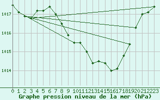 Courbe de la pression atmosphrique pour Waidhofen an der Ybbs