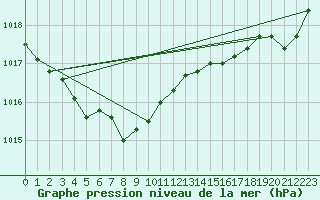 Courbe de la pression atmosphrique pour Hohrod (68)