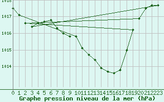 Courbe de la pression atmosphrique pour Kaisersbach-Cronhuette