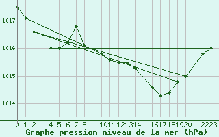 Courbe de la pression atmosphrique pour guilas