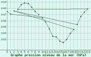 Courbe de la pression atmosphrique pour Guadalajara