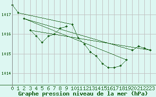 Courbe de la pression atmosphrique pour Lerida (Esp)